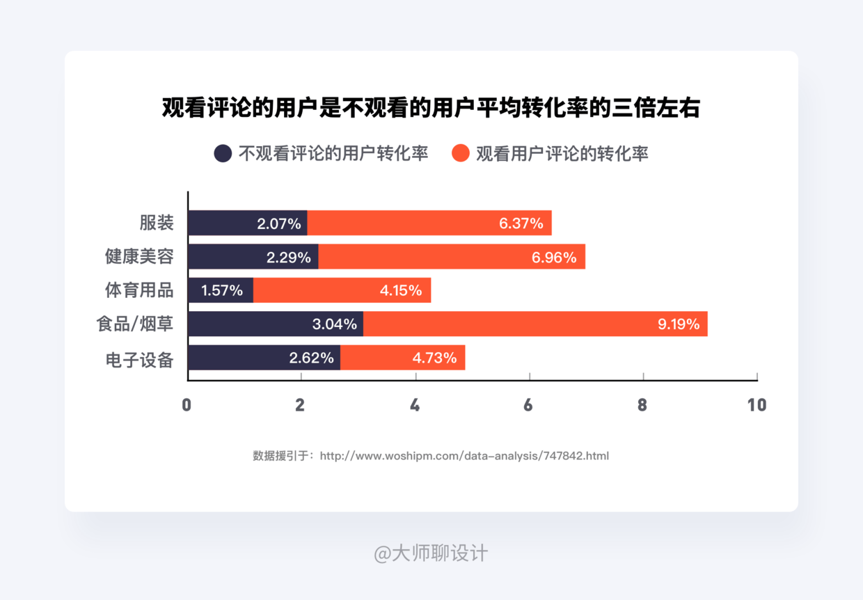 如何在作品集中体现交互思维