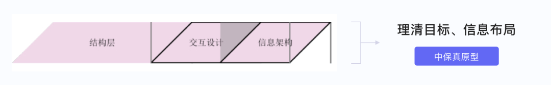 原型图框架图应该画到什么程度