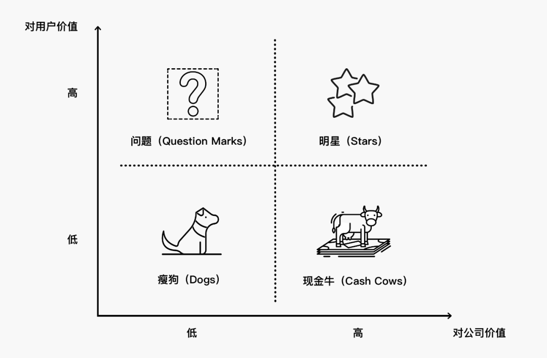 设计需求优先级方法论 ——波士顿矩阵&KANO模型分析法