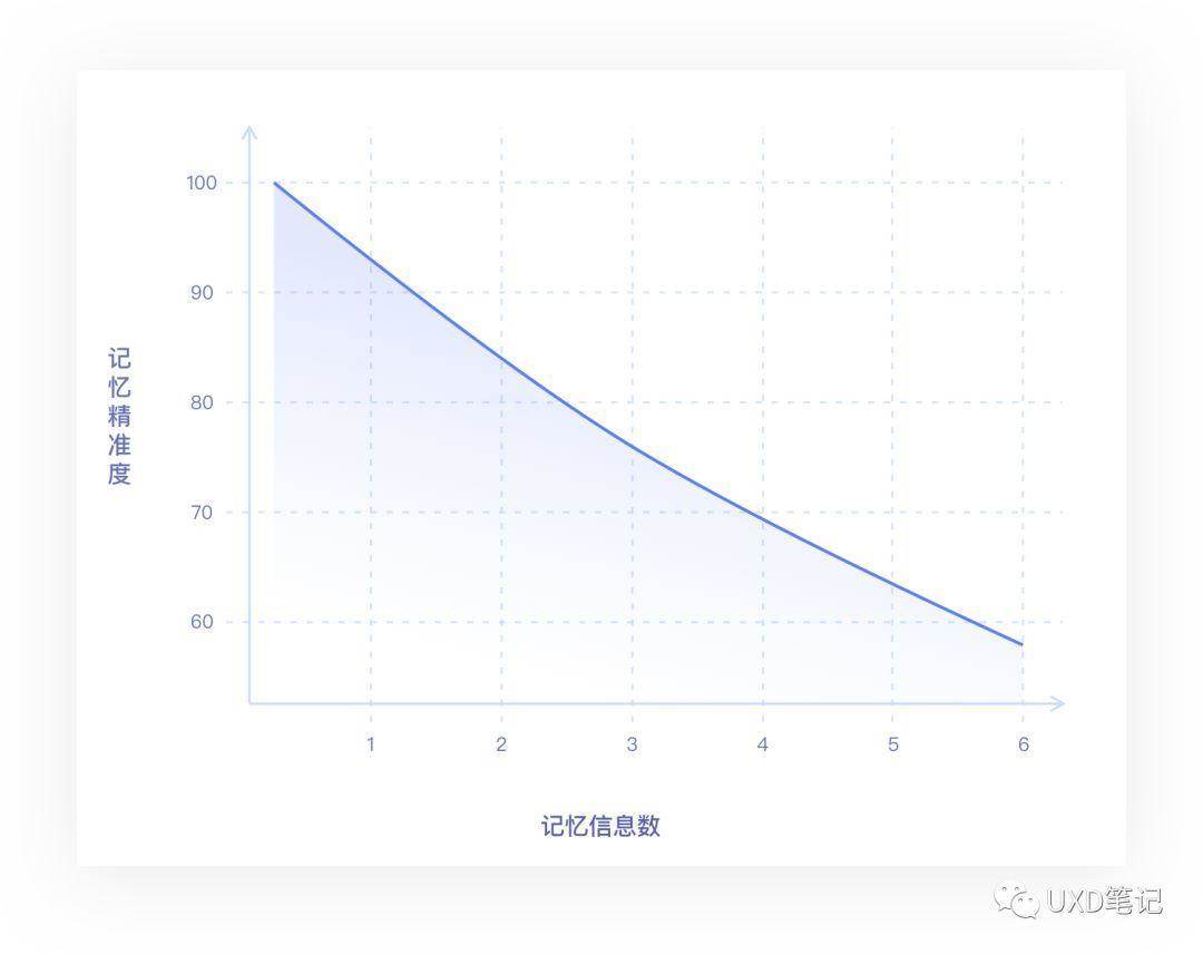一文读懂交互设计7大定律