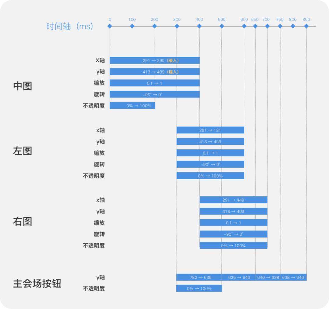 干货来袭！淘宝设计师谈动效的高效设计与交付