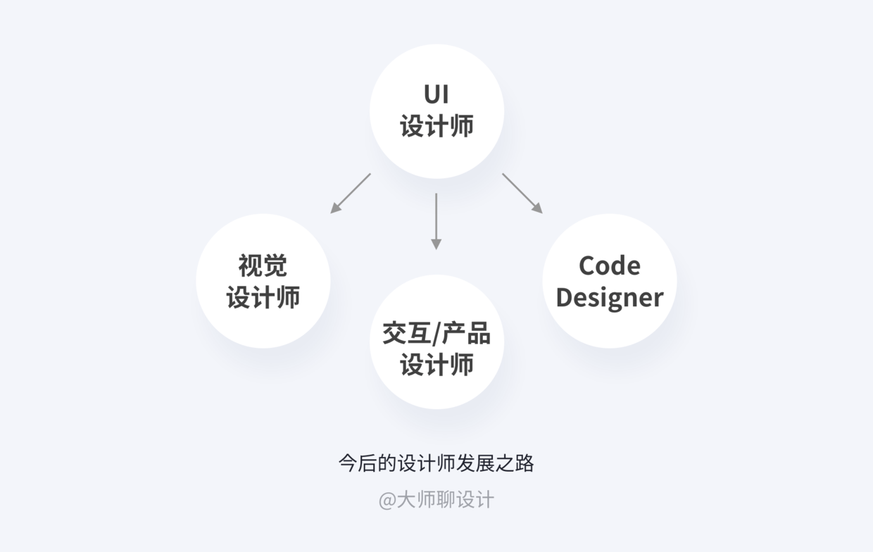 如何在作品集中体现交互思维