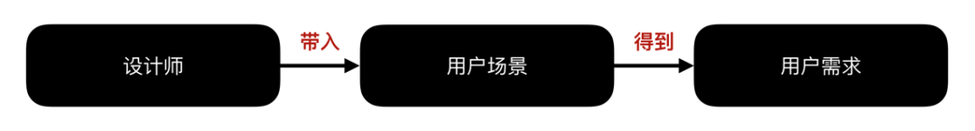 如何从零开始学习交互设计