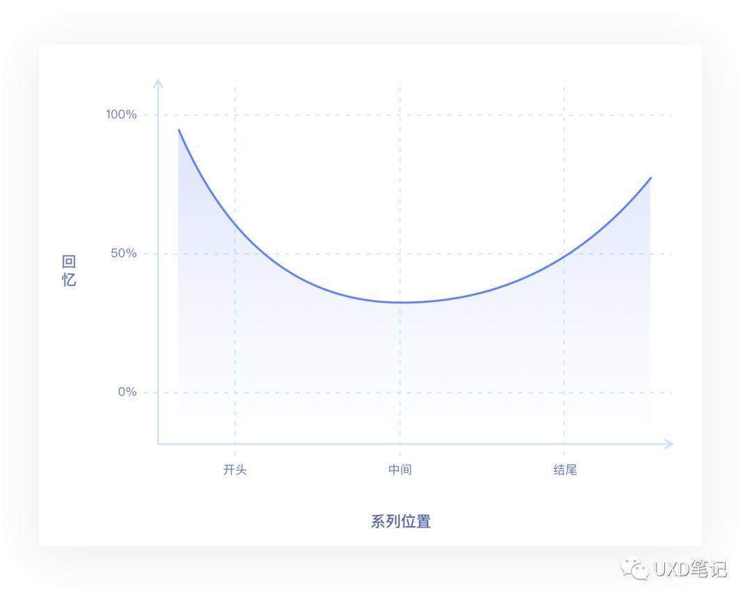 一文读懂交互设计7大定律