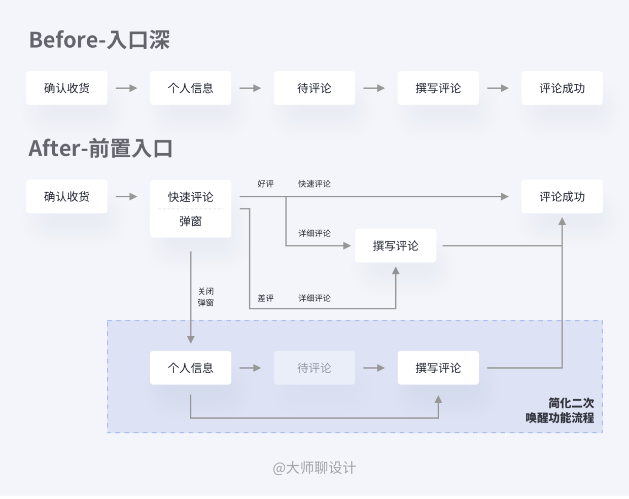 如何在作品集中体现交互思维