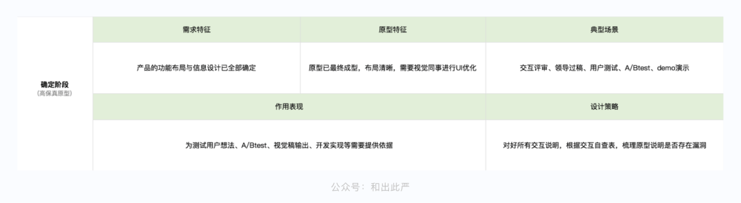 原型图框架图应该画到什么程度