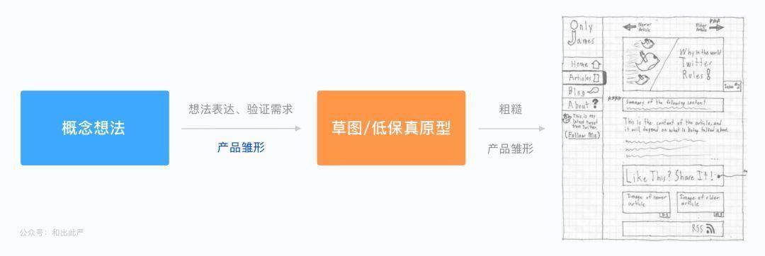 原型图框架图应该画到什么程度