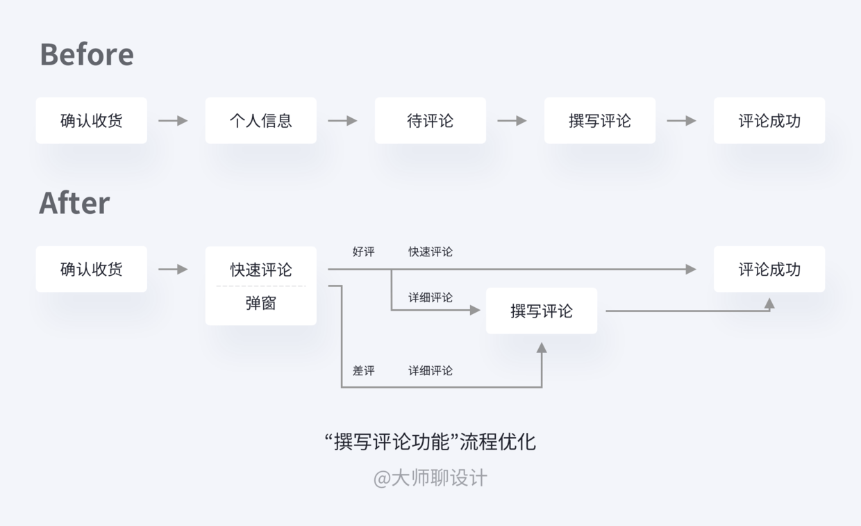 如何在作品集中体现交互思维
