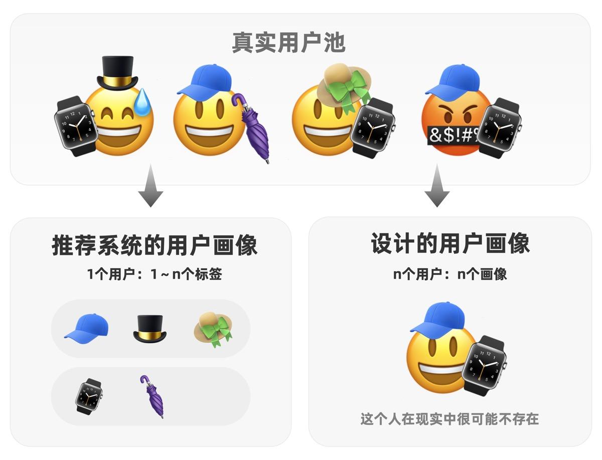 设计师在做无用的“用户画像”？