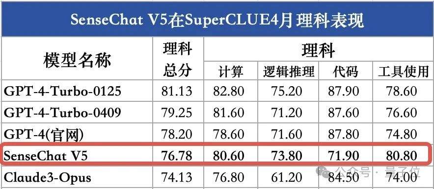 GPT-4 Turbo首次被击败！国产大模型拿下总分第一