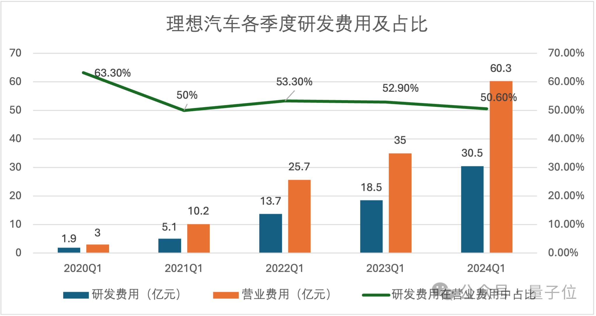 理想变了！技术研发投入每3天1个亿，领跑造车新势力