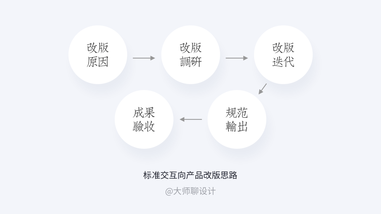 如何在作品集中体现交互思维