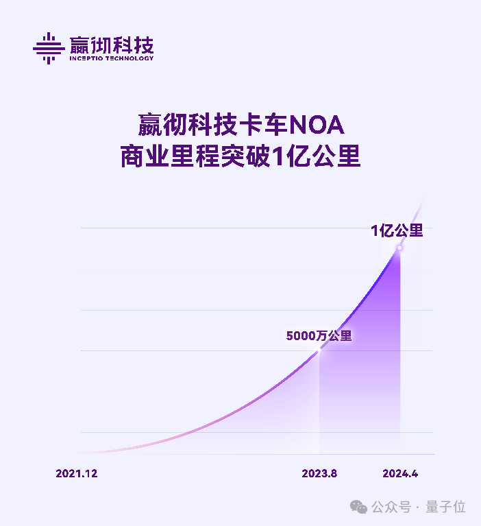 1亿公里！嬴彻科技卡车NOA商业里程新突破，已实现干线物流行业全覆盖