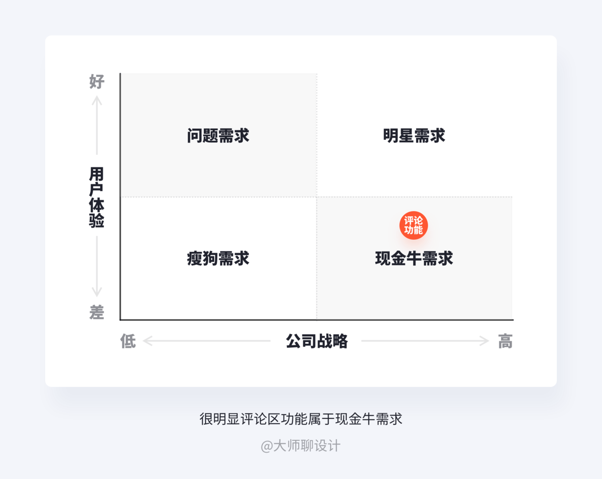 如何在作品集中体现交互思维
