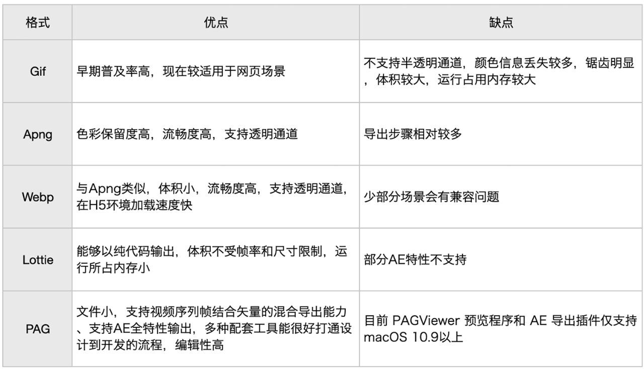 必备动效设计指南，带你玩转AE！