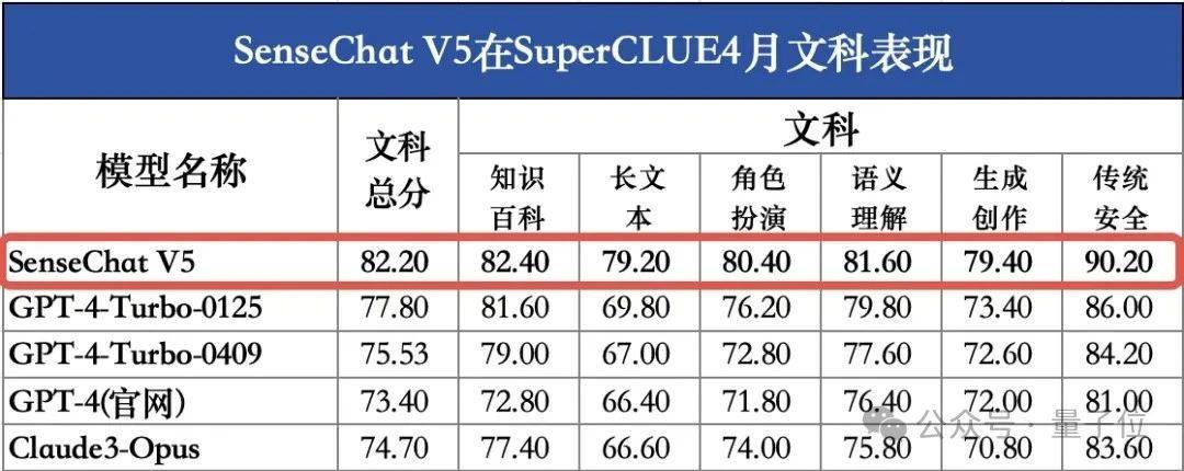 GPT-4 Turbo首次被击败！国产大模型拿下总分第一