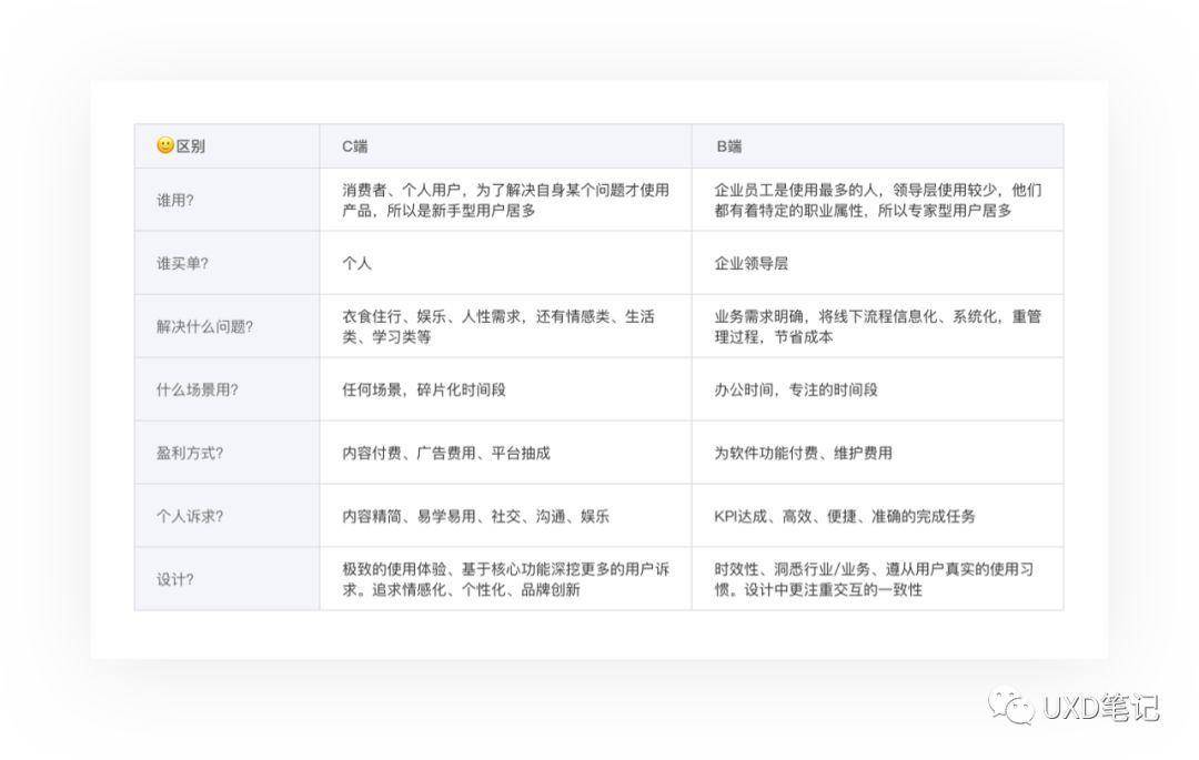 从C端到B端，我的产品设计之路