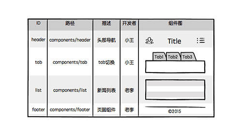 一起来了解组件化设计与开发的思维方式