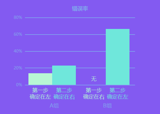 [确定]按钮放左还是右？来看看这个小实验