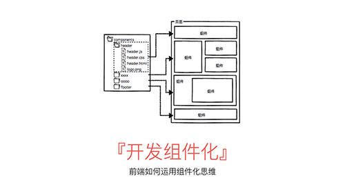 一起来了解组件化设计与开发的思维方式