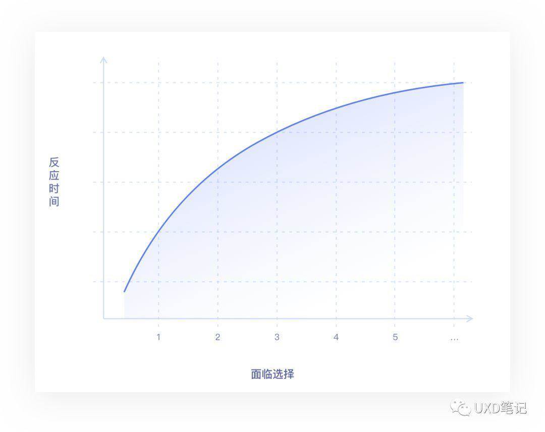 一文读懂交互设计7大定律