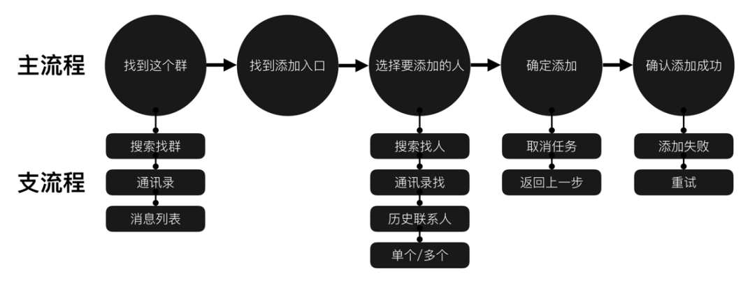 如何从零开始学习交互设计