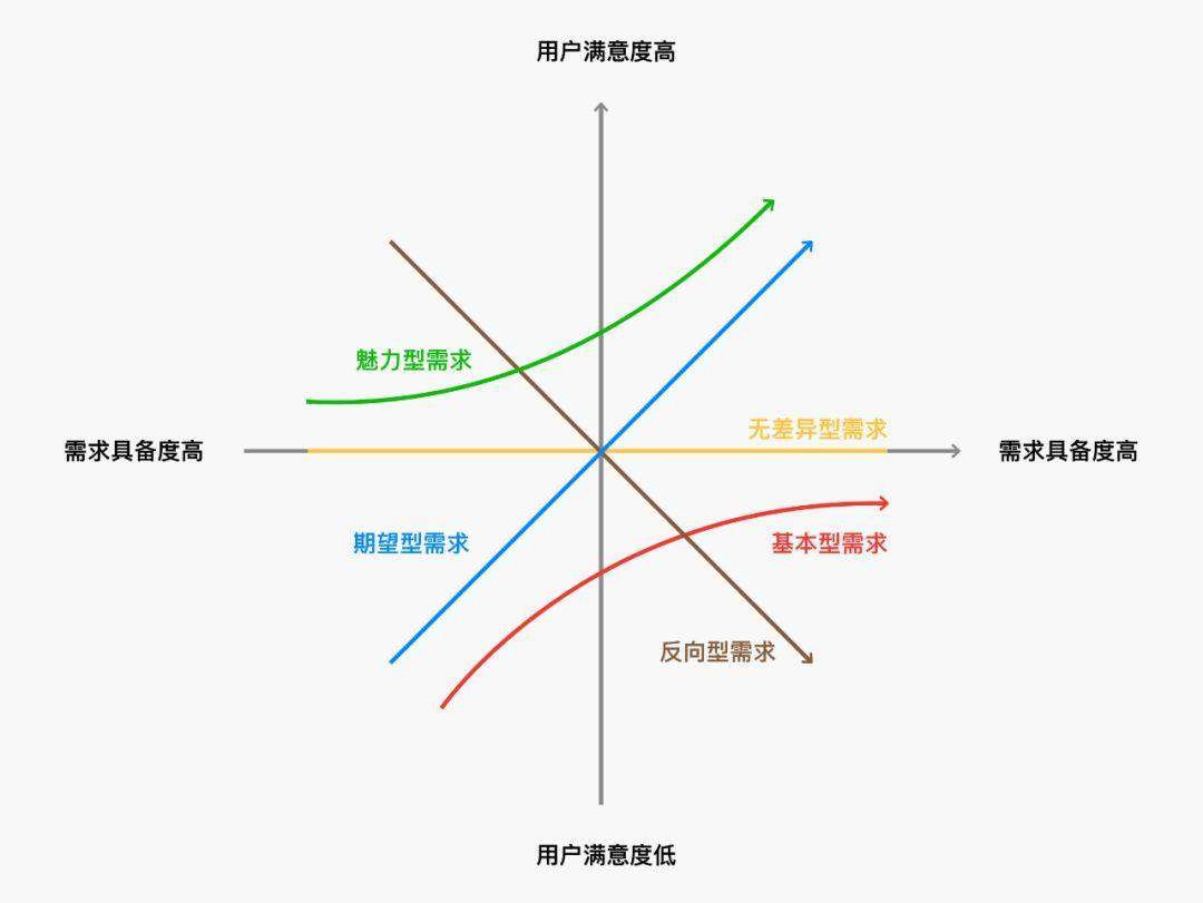 设计需求优先级方法论 ——波士顿矩阵&KANO模型分析法
