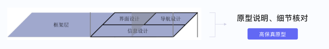 原型图框架图应该画到什么程度