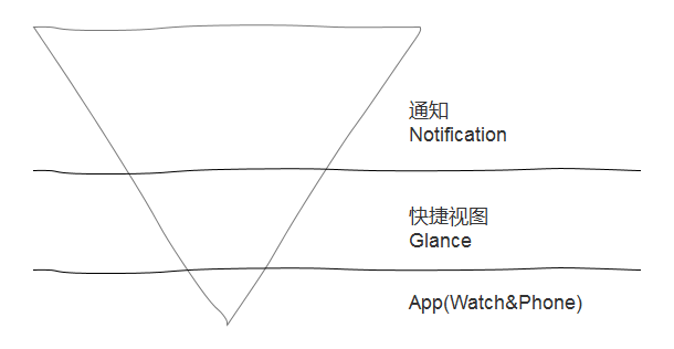 有意义的Apple Watch应用设计