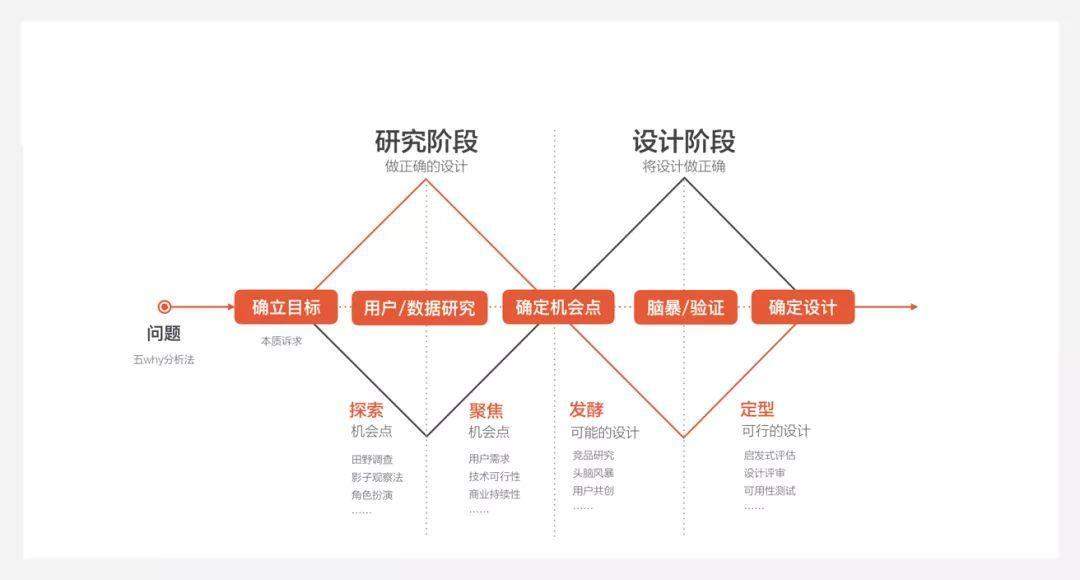 交互设计常识：设计模型分析