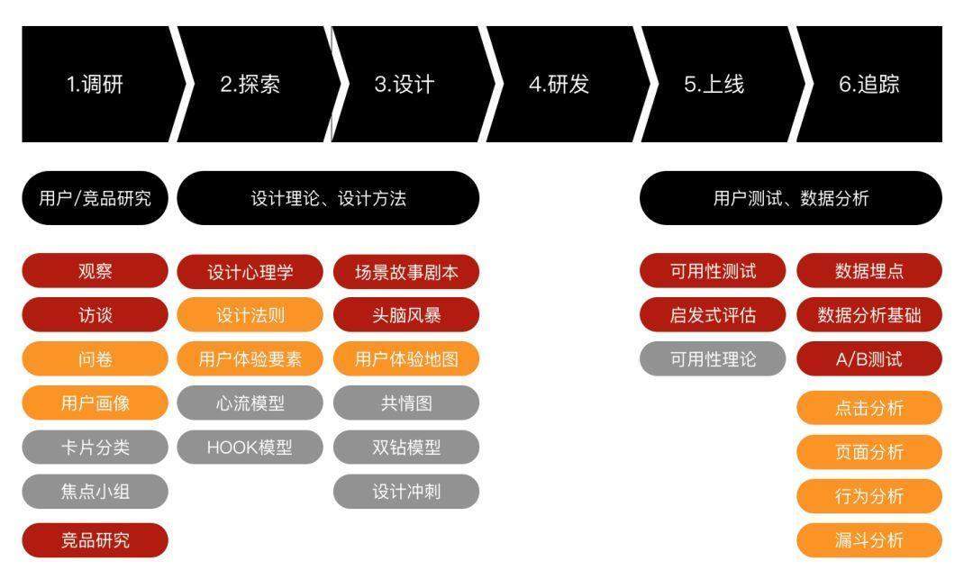 如何从零开始学习交互设计