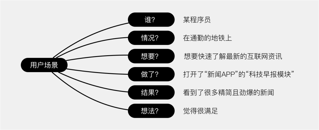 如何从零开始学习交互设计