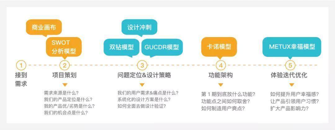 交互设计常识：设计模型分析