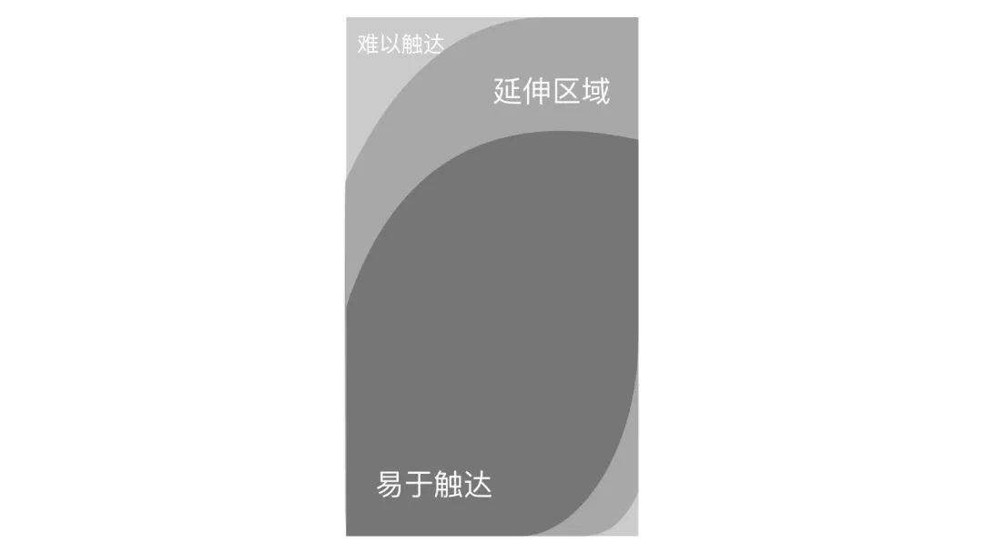 拇指驱动产品设计 — 手势交互 