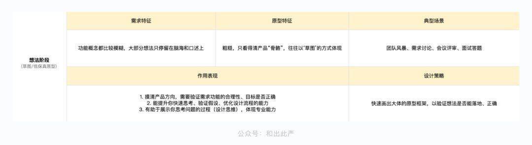 原型图框架图应该画到什么程度