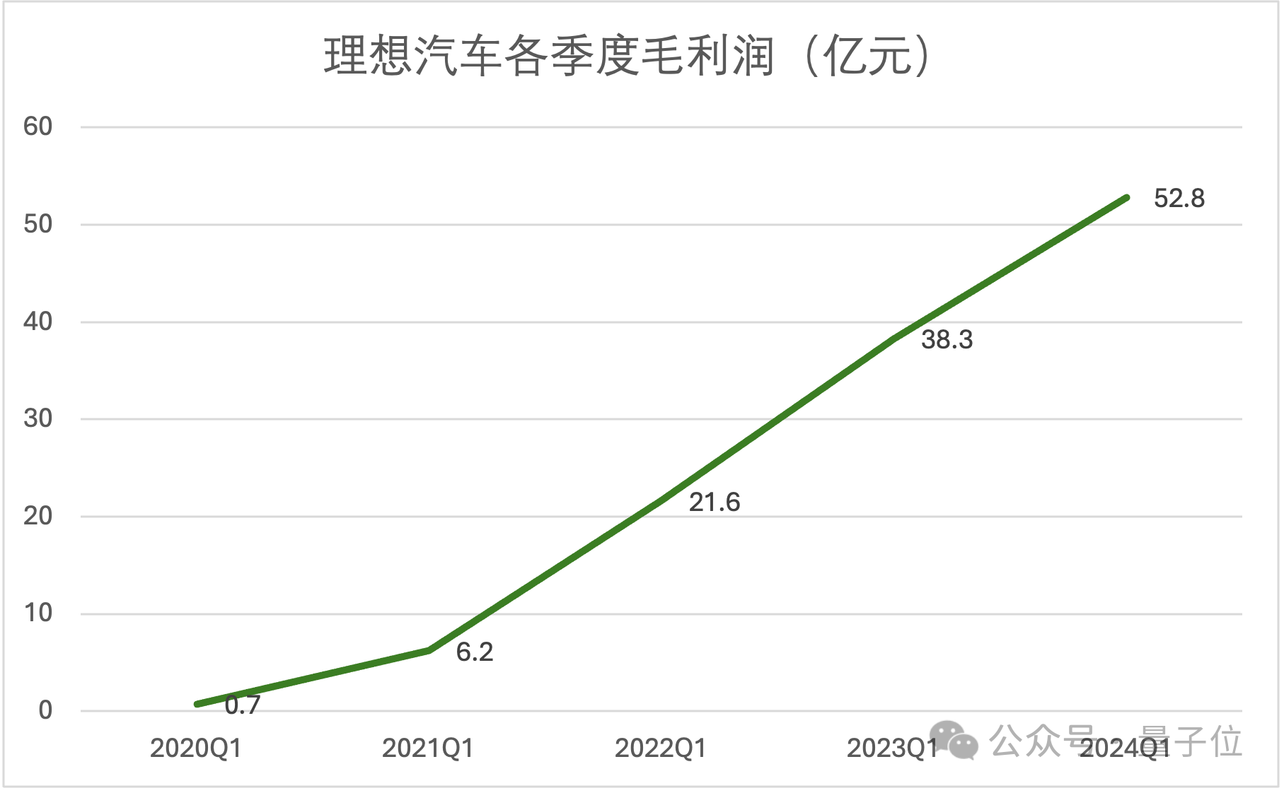 理想变了！技术研发投入每3天1个亿，领跑造车新势力