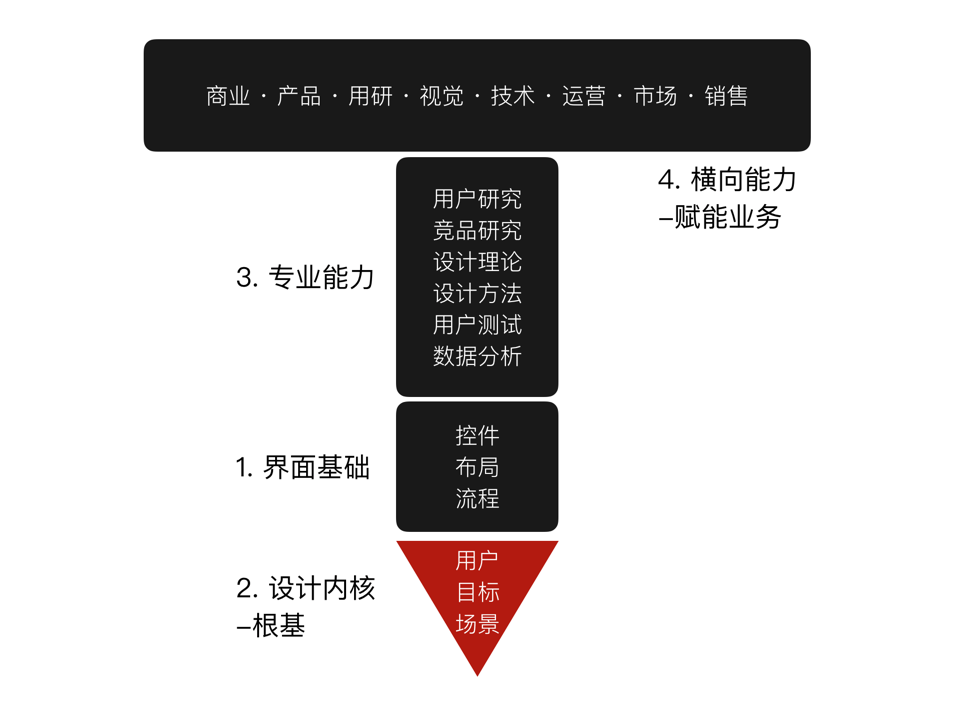 如何从零开始学习交互设计