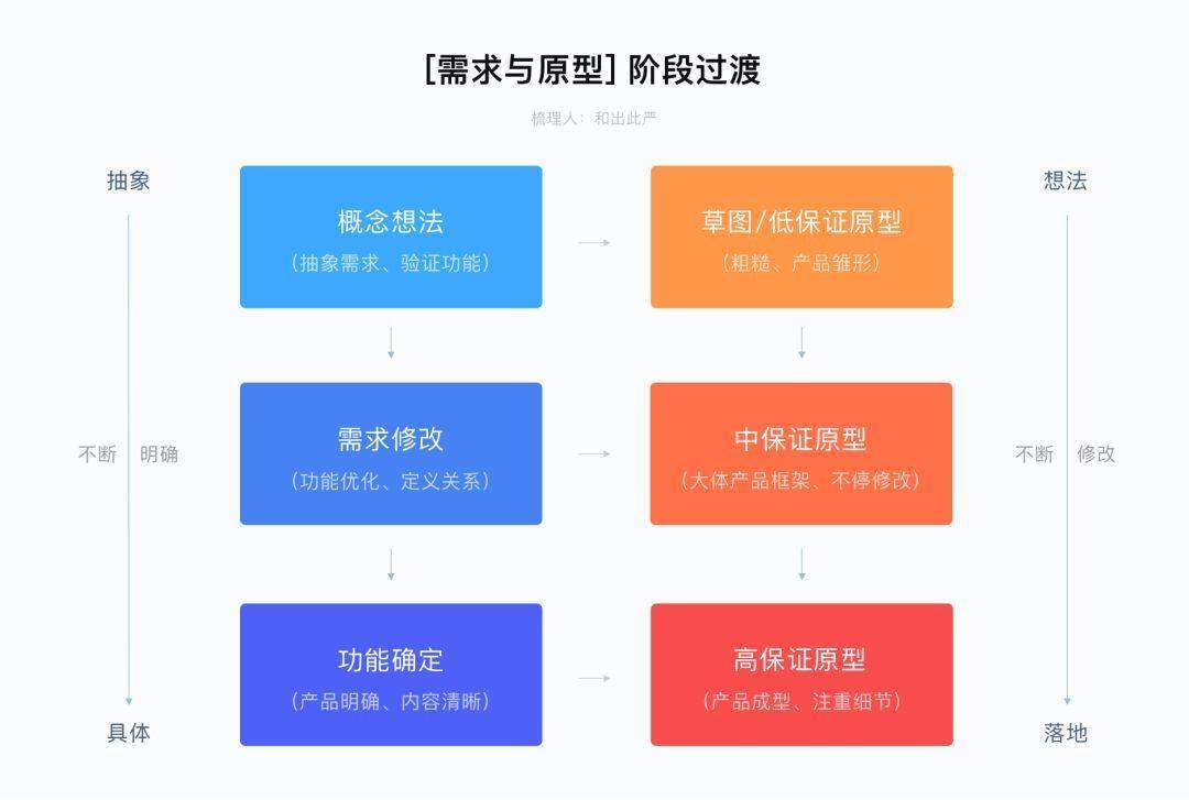产品原型图画到什么程度？