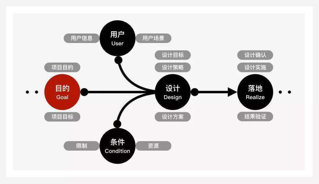 交互设计常识：设计模型分析
