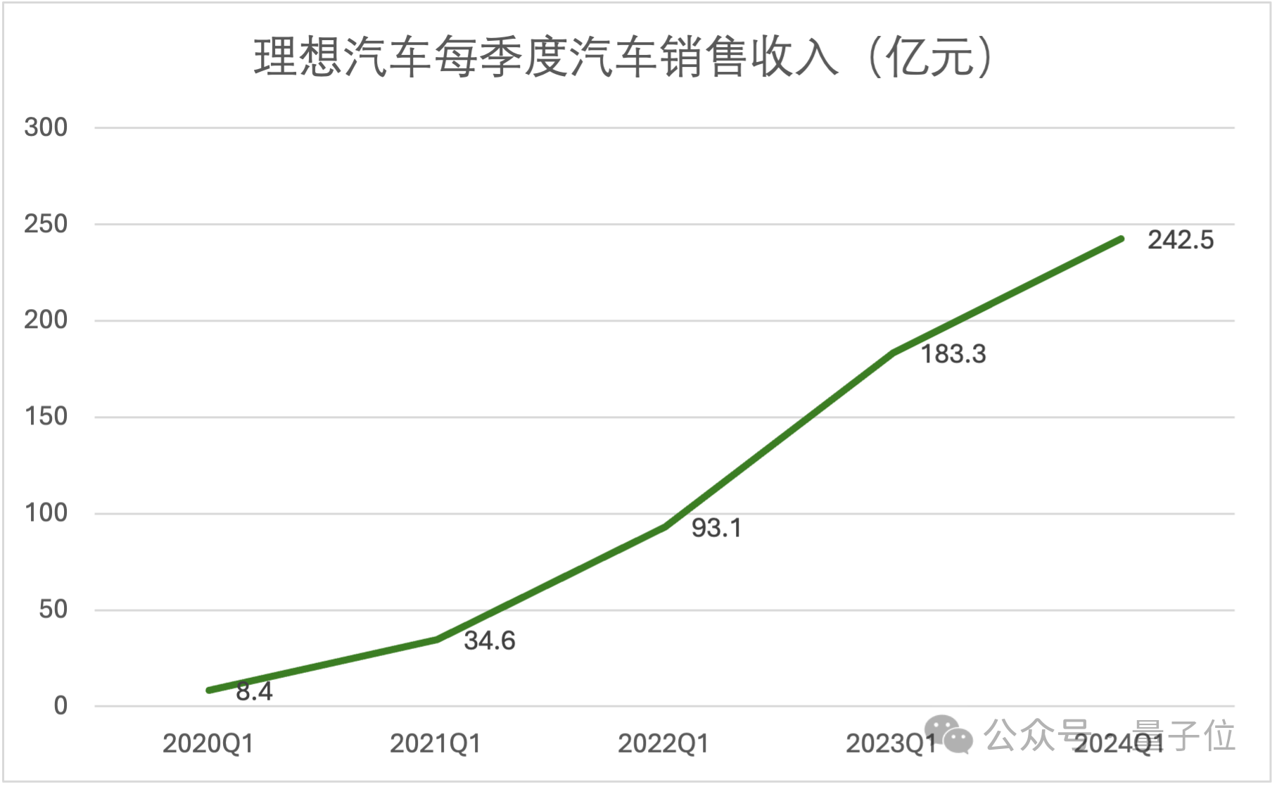 理想变了！技术研发投入每3天1个亿，领跑造车新势力