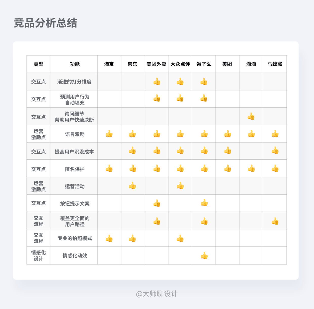 如何在作品集中体现交互思维