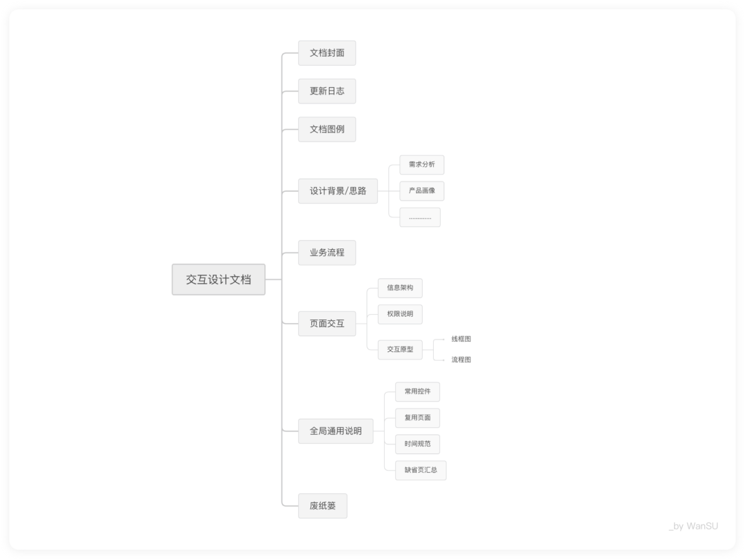 什么是交互文档
