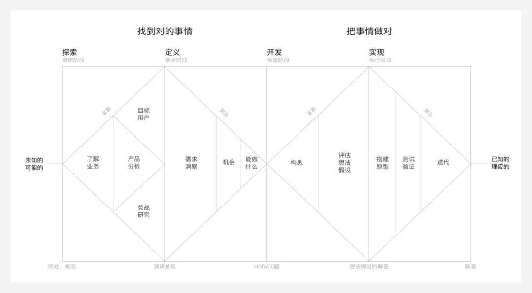 交互设计常识：设计模型分析