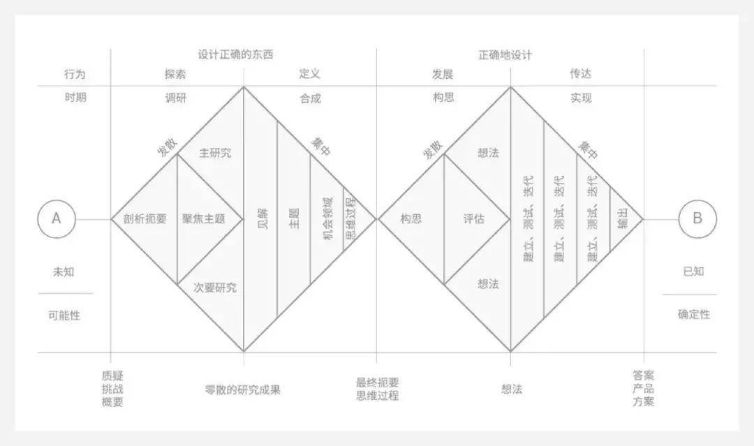 交互设计常识：设计模型分析