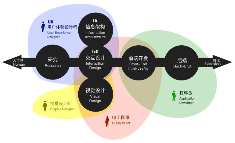 信息图：一图看懂UI和UX的区别