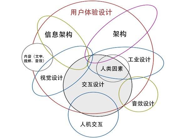 UX与UI不是对立而是共生