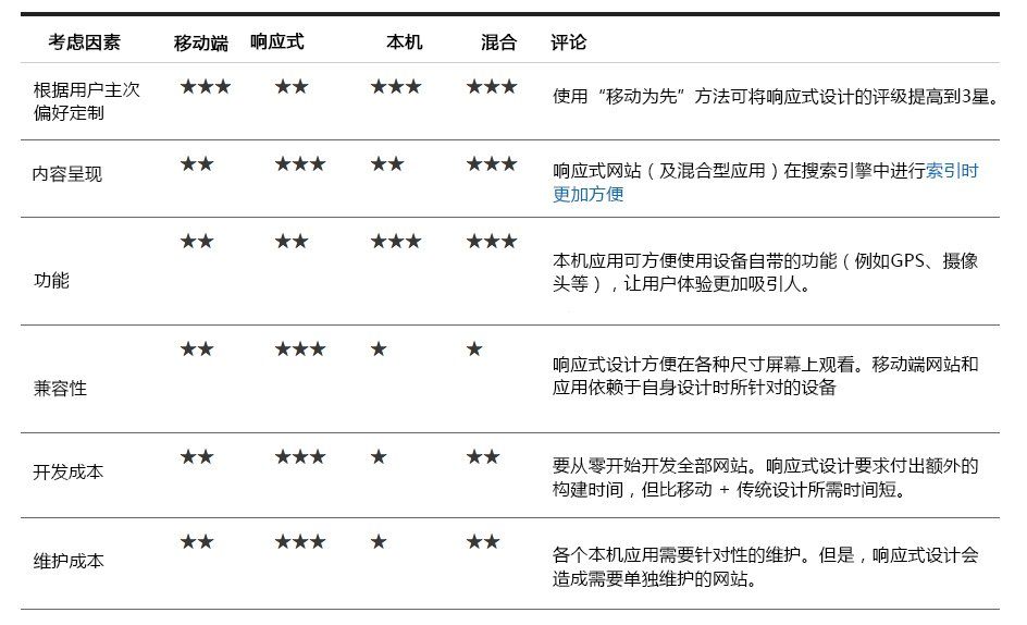 移动端设计——第一节：信息架构