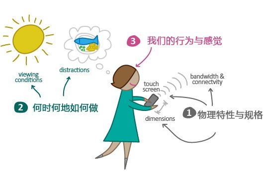 移动端设计——第一节：信息架构