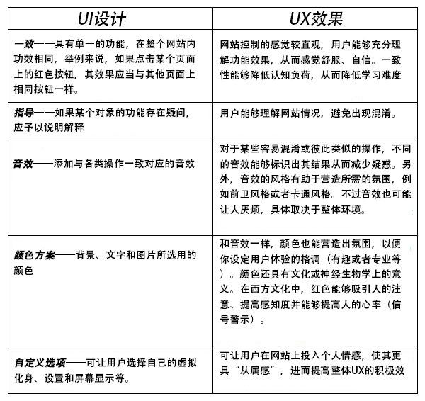 UX与UI不是对立而是共生