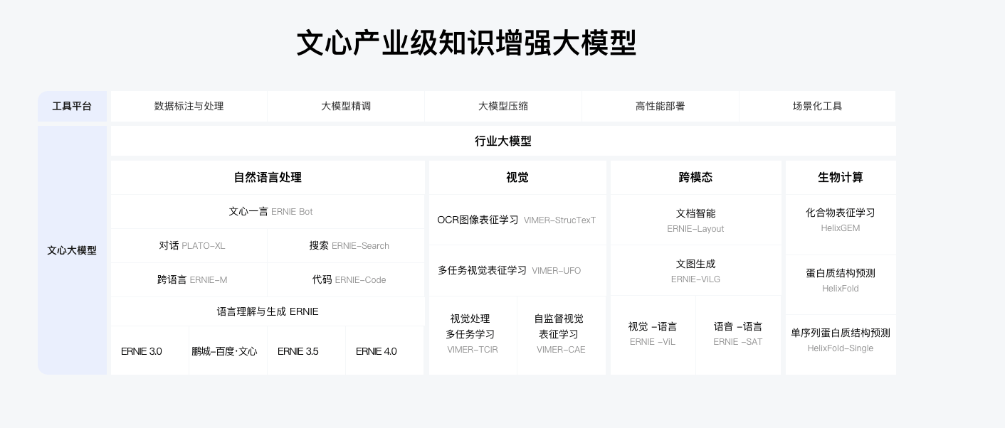 文心大模型百度产业级知识增强大模型插图1 文心大模型百度产业级知识增强大模型